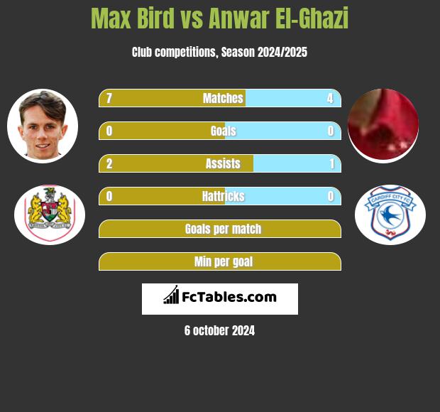 Max Bird vs Anwar El-Ghazi h2h player stats