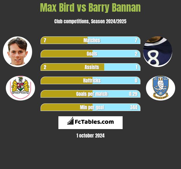 Max Bird vs Barry Bannan h2h player stats