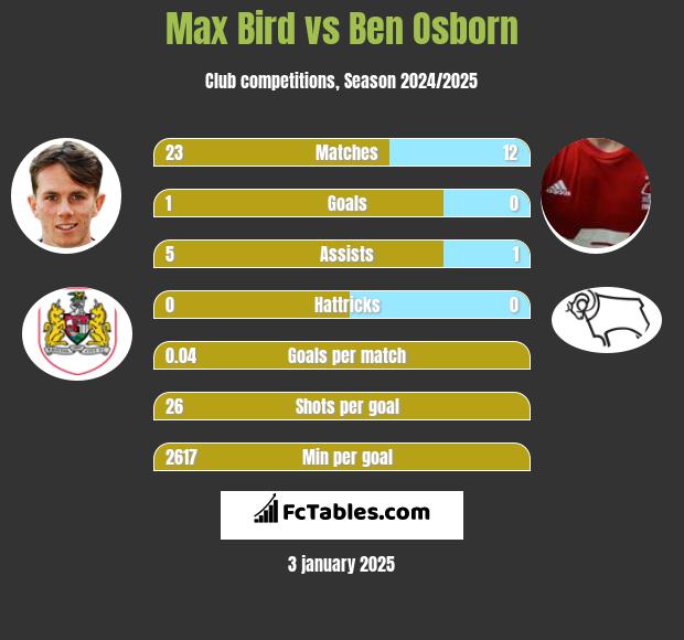 Max Bird vs Ben Osborn h2h player stats