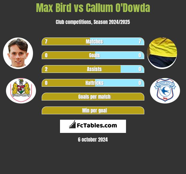 Max Bird vs Callum O'Dowda h2h player stats