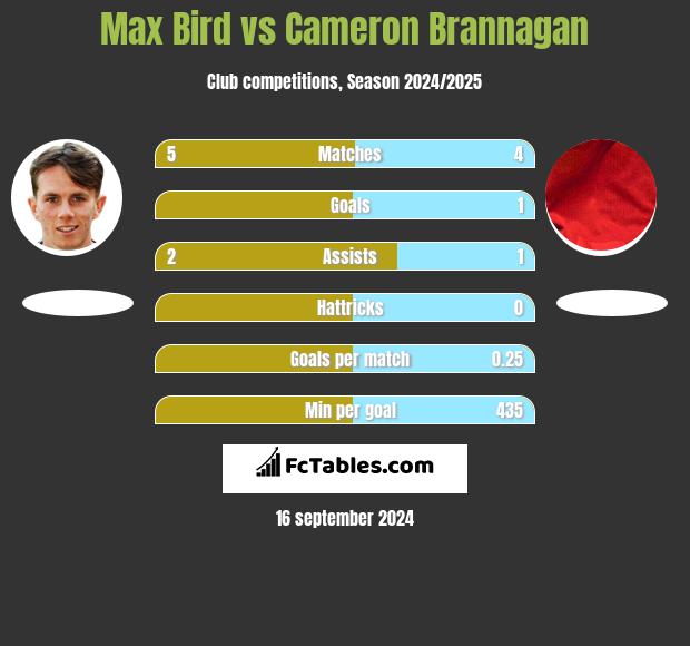 Max Bird vs Cameron Brannagan h2h player stats