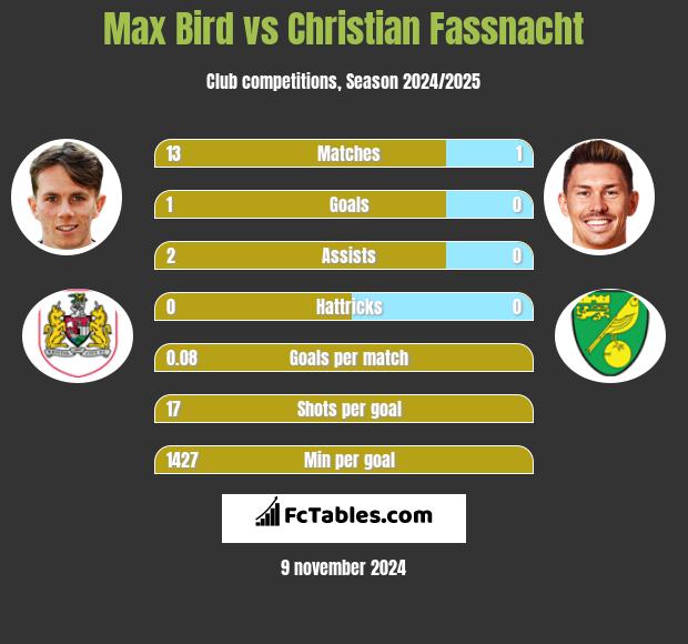 Max Bird vs Christian Fassnacht h2h player stats