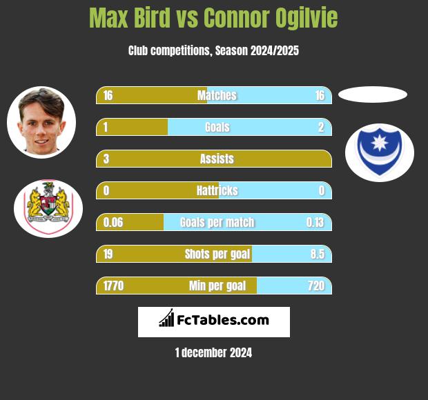 Max Bird vs Connor Ogilvie h2h player stats