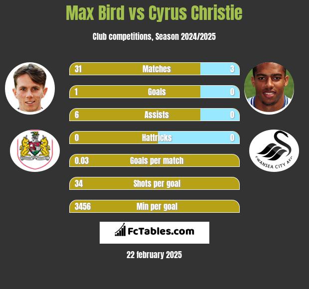 Max Bird vs Cyrus Christie h2h player stats