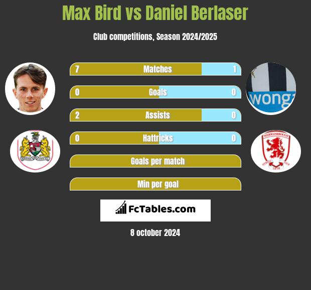 Max Bird vs Daniel Berlaser h2h player stats