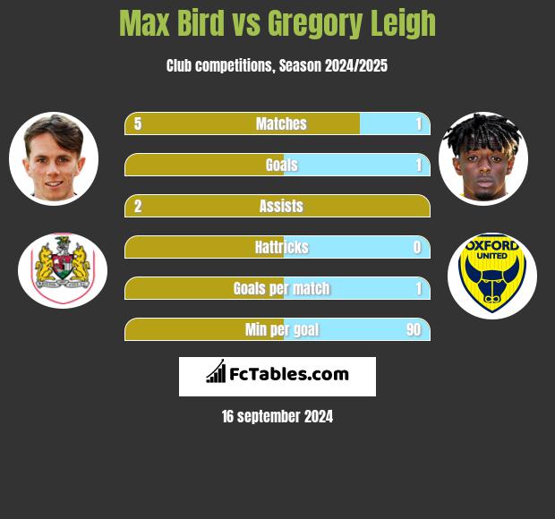 Max Bird vs Gregory Leigh h2h player stats