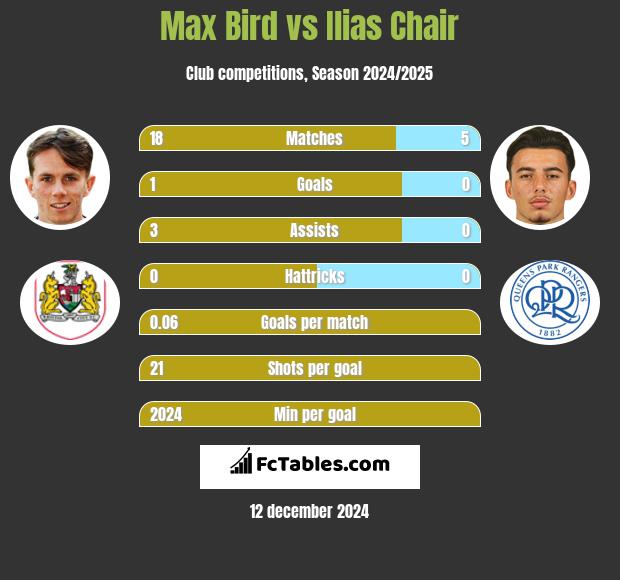 Max Bird vs Ilias Chair h2h player stats