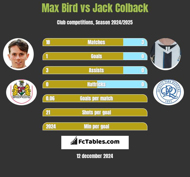 Max Bird vs Jack Colback h2h player stats