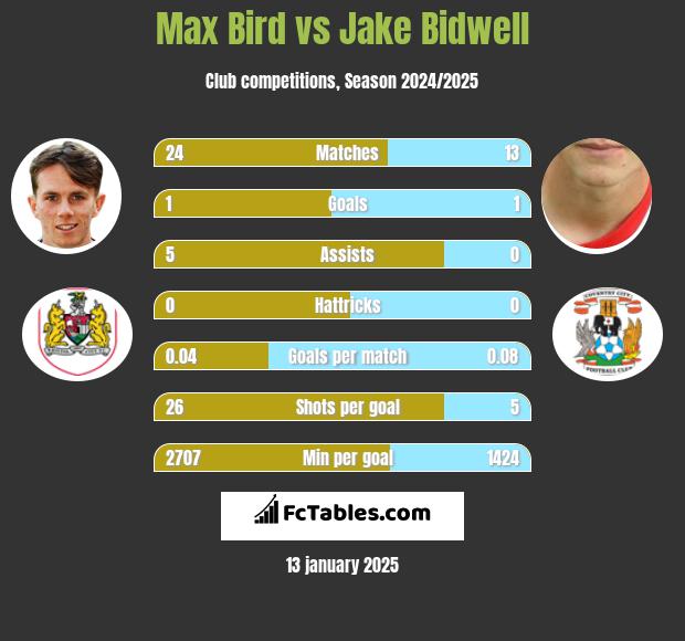 Max Bird vs Jake Bidwell h2h player stats