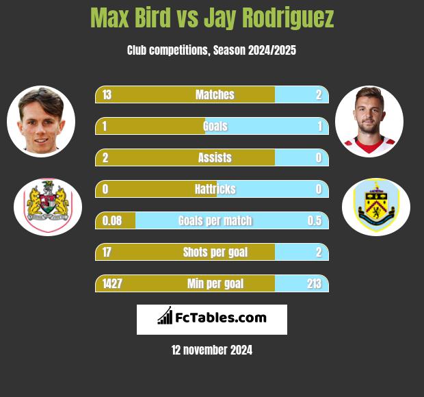 Max Bird vs Jay Rodriguez h2h player stats