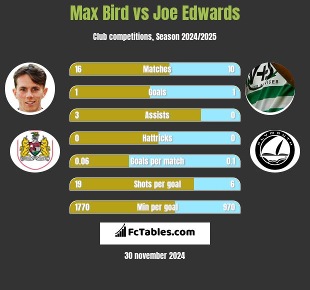 Max Bird vs Joe Edwards h2h player stats