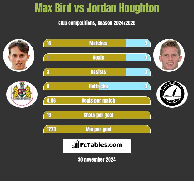 Max Bird vs Jordan Houghton h2h player stats