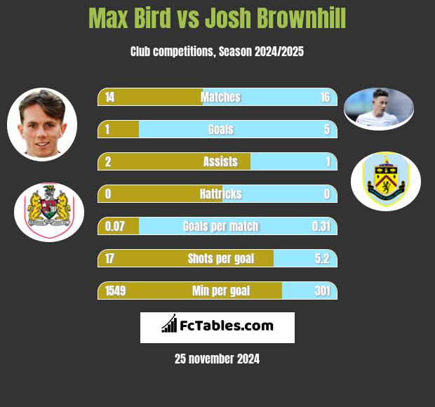 Max Bird vs Josh Brownhill h2h player stats