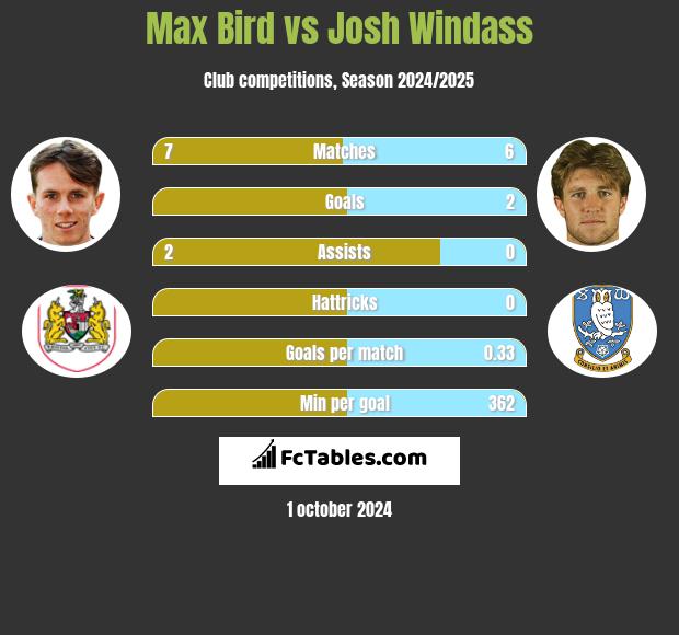 Max Bird vs Josh Windass h2h player stats