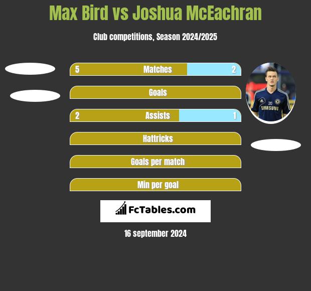 Max Bird vs Joshua McEachran h2h player stats