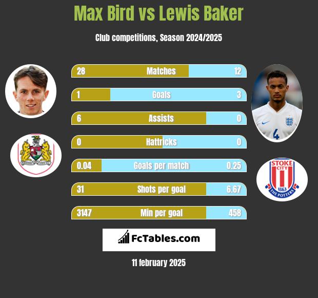 Max Bird vs Lewis Baker h2h player stats