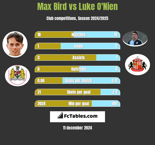 Max Bird vs Luke O'Nien h2h player stats