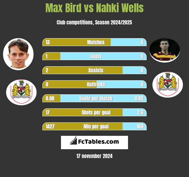 Max Bird vs Nahki Wells h2h player stats