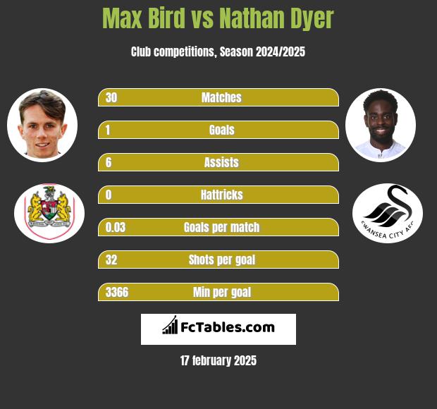 Max Bird vs Nathan Dyer h2h player stats