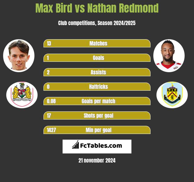 Max Bird vs Nathan Redmond h2h player stats