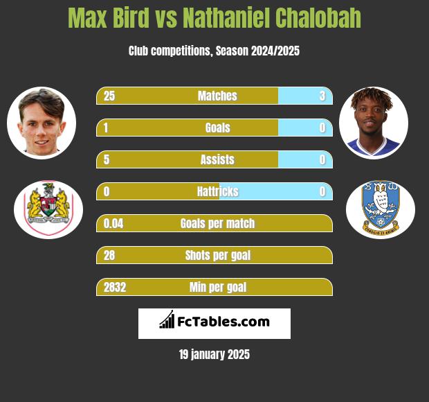 Max Bird vs Nathaniel Chalobah h2h player stats