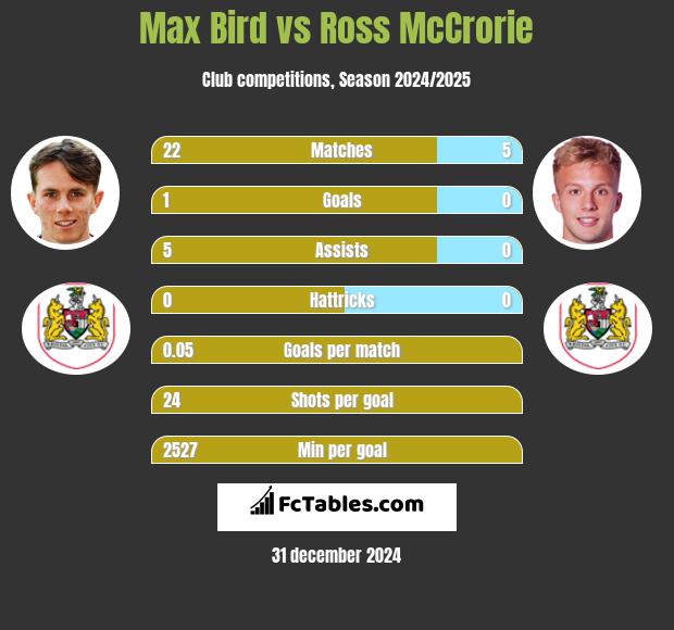 Max Bird vs Ross McCrorie h2h player stats