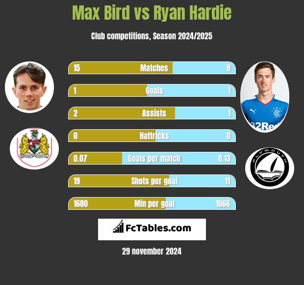 Max Bird vs Ryan Hardie h2h player stats