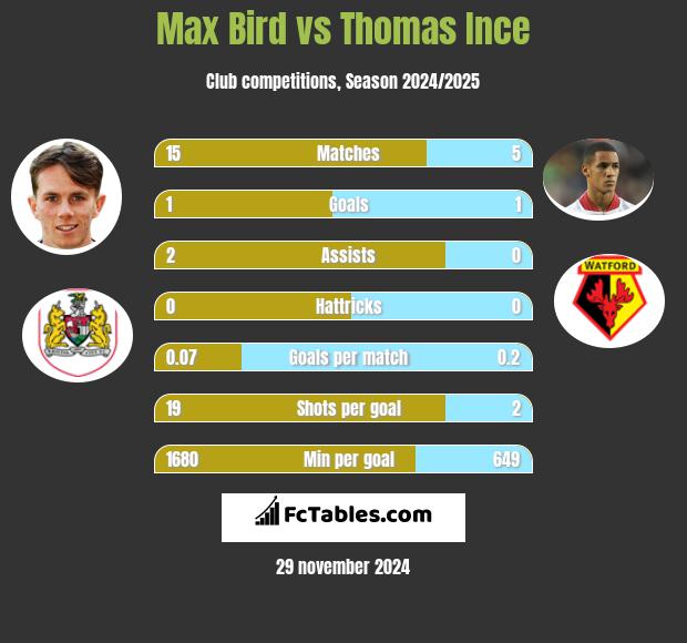 Max Bird vs Thomas Ince h2h player stats