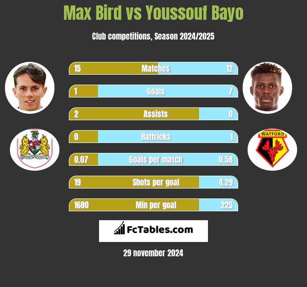 Max Bird vs Youssouf Bayo h2h player stats