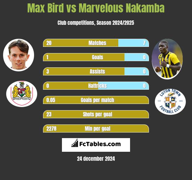 Max Bird vs Marvelous Nakamba h2h player stats