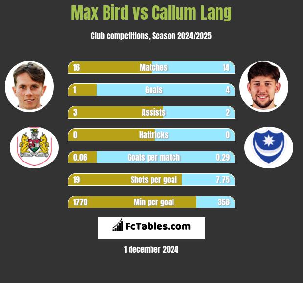 Max Bird vs Callum Lang h2h player stats