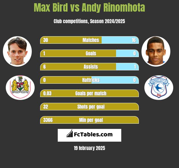 Max Bird vs Andy Rinomhota h2h player stats