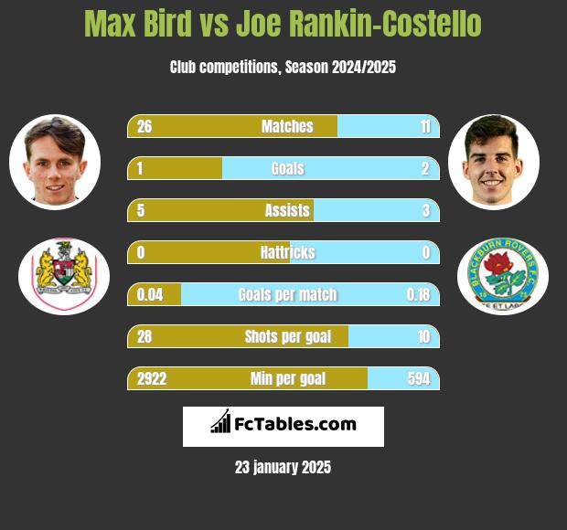 Max Bird vs Joe Rankin-Costello h2h player stats