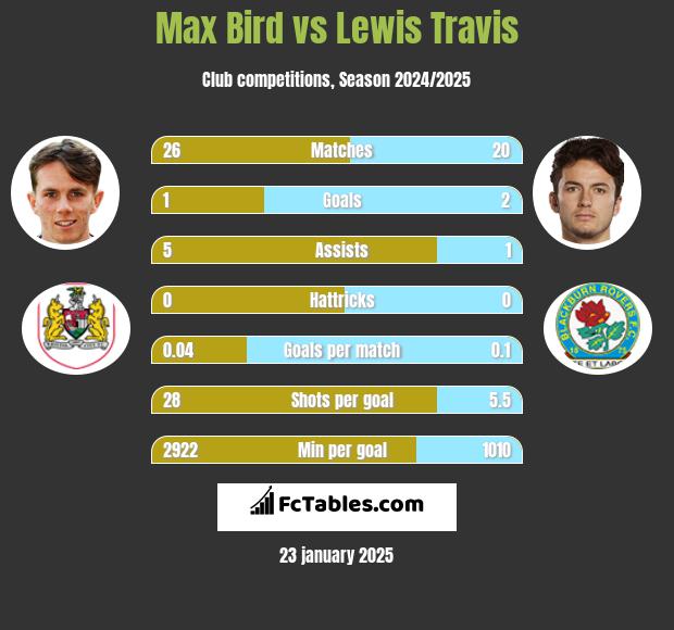 Max Bird vs Lewis Travis h2h player stats