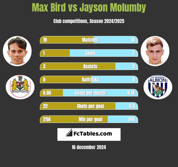 Max Bird vs Jayson Molumby h2h player stats