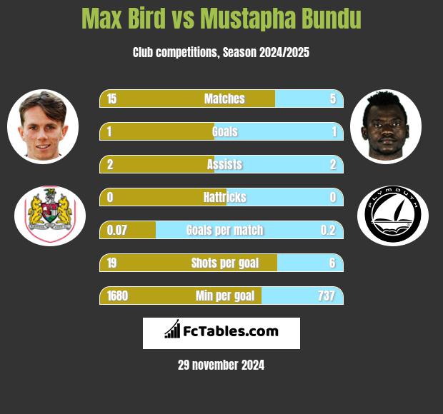 Max Bird vs Mustapha Bundu h2h player stats