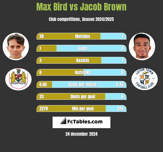 Max Bird vs Jacob Brown h2h player stats