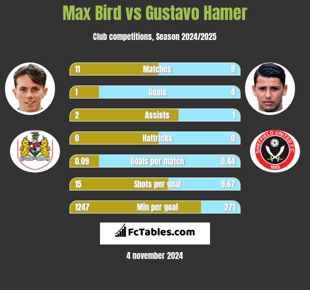 Max Bird vs Gustavo Hamer h2h player stats