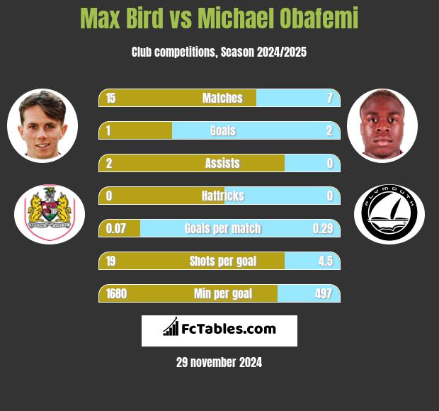 Max Bird vs Michael Obafemi h2h player stats