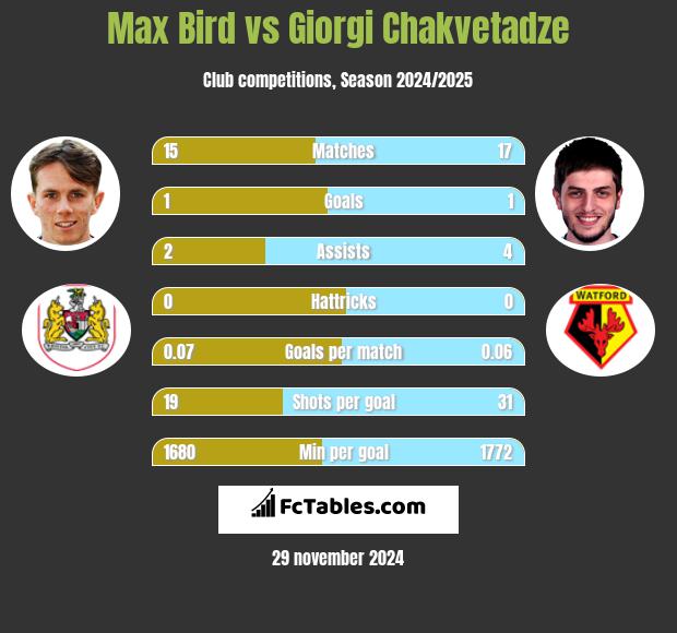 Max Bird vs Giorgi Chakvetadze h2h player stats