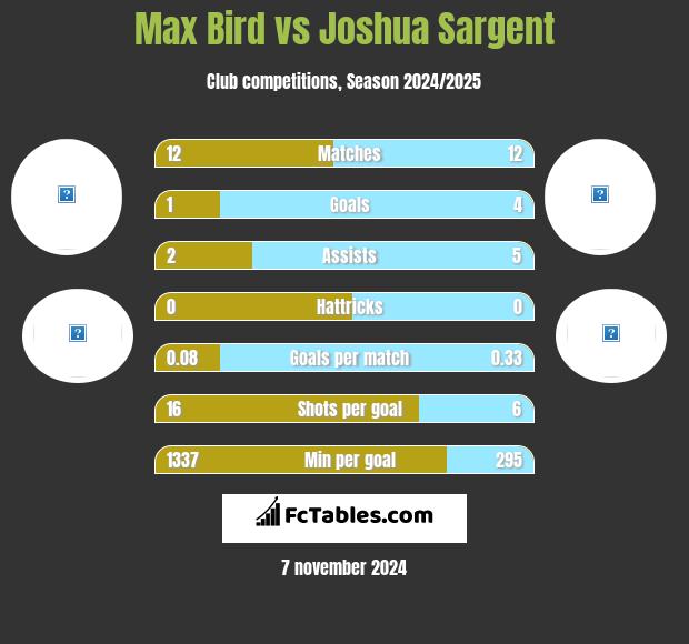 Max Bird vs Joshua Sargent h2h player stats