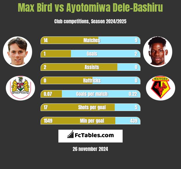 Max Bird vs Ayotomiwa Dele-Bashiru h2h player stats