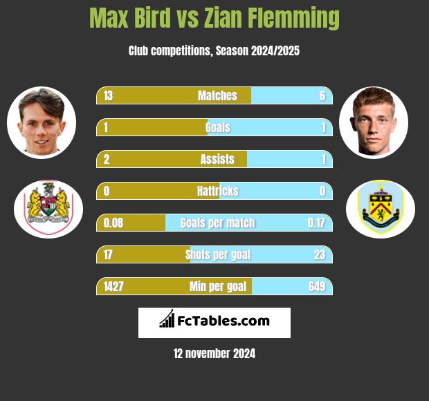 Max Bird vs Zian Flemming h2h player stats