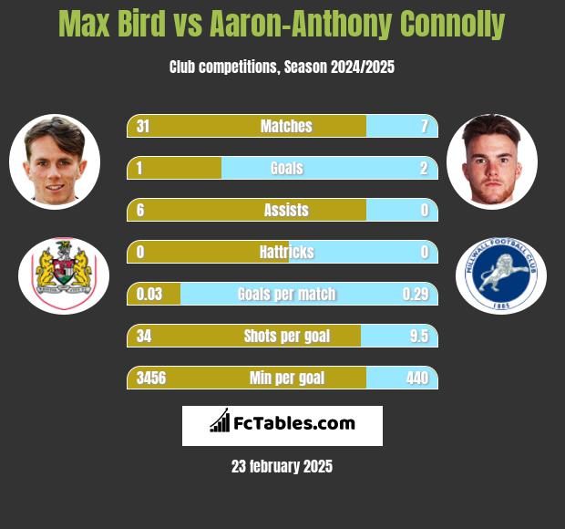 Max Bird vs Aaron-Anthony Connolly h2h player stats