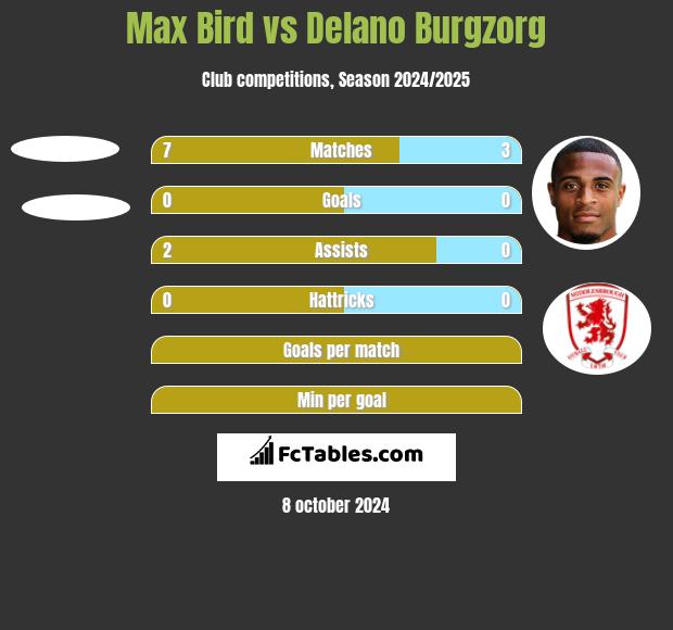 Max Bird vs Delano Burgzorg h2h player stats