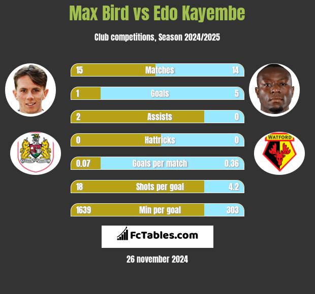 Max Bird vs Edo Kayembe h2h player stats