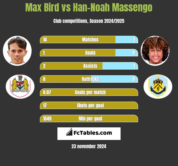 Max Bird vs Han-Noah Massengo h2h player stats