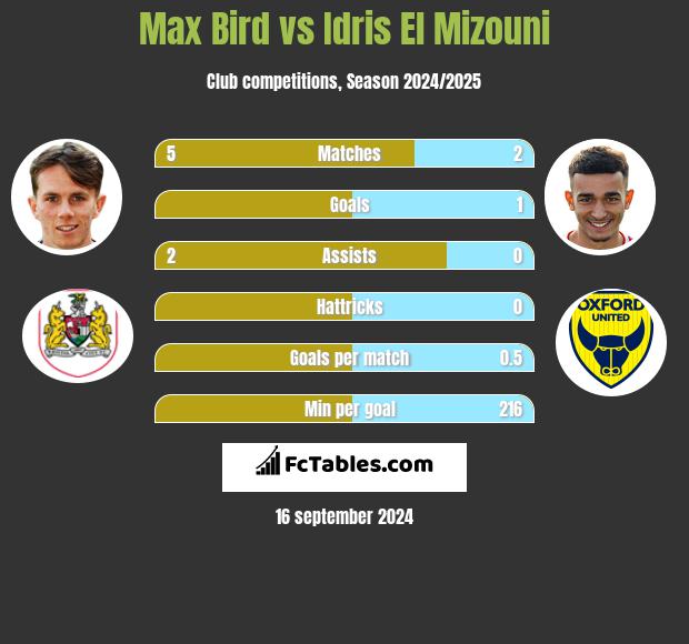 Max Bird vs Idris El Mizouni h2h player stats