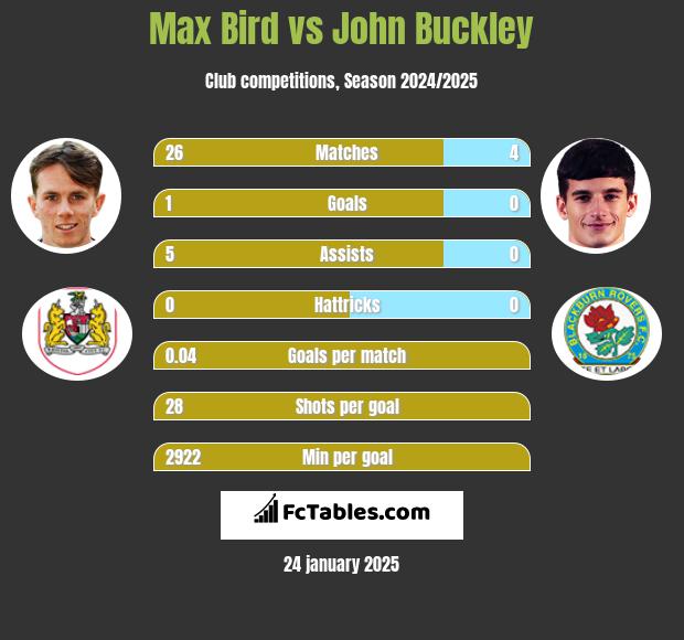 Max Bird vs John Buckley h2h player stats