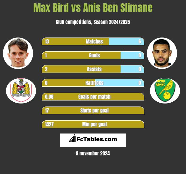 Max Bird vs Anis Ben Slimane h2h player stats